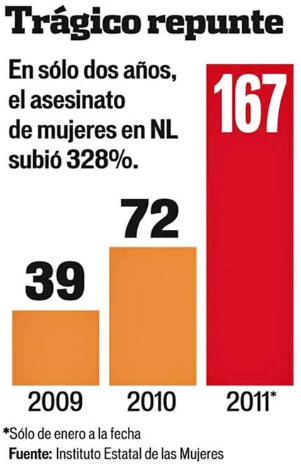 AUMENTA 132% FEMICIDIO EN NUEVO LEÓN