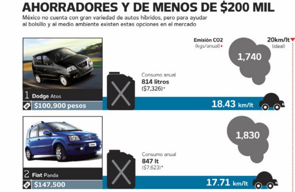 LOS AUTOS MÁS AHORRADORES EN MÉXICO. PRECIOS
