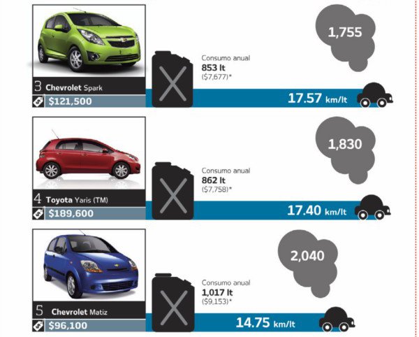 LOS AUTOS MÁS AHORRADORES EN MÉXICO. PRECIOS
