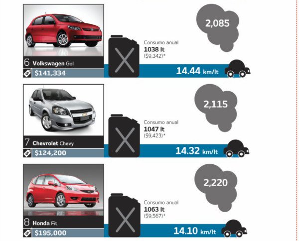 LOS AUTOS M�S AHORRADORES EN M�XICO. PRECIOS