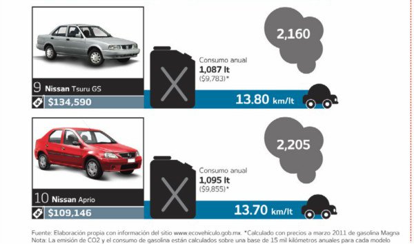 LOS AUTOS MÁS AHORRADORES EN MÉXICO. PRECIOS