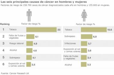 EL ESTILO DE VIDA DEFINE EL RIESGO DE CÁNCER