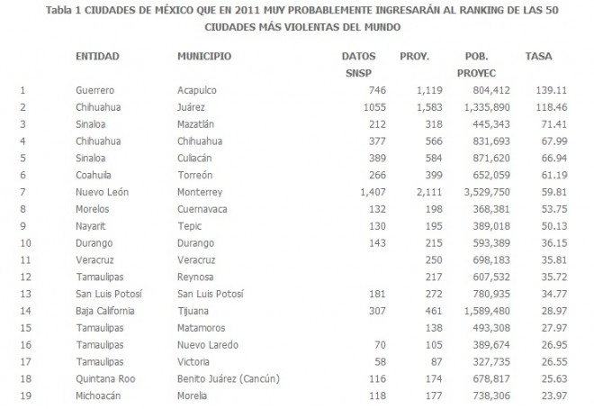 M�XICO TIENE 19 CIUDADES M�S VIOLENTAS DEL MUNDO