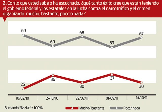 FALTA DE RESULTADOS EN LUCHA ANTICRIMEN GENERA DUDAS
