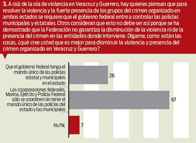 FALTA DE RESULTADOS EN LUCHA ANTICRIMEN GENERA DUDAS