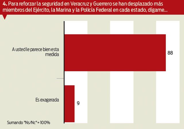 FALTA DE RESULTADOS EN LUCHA ANTICRIMEN GENERA DUDAS
