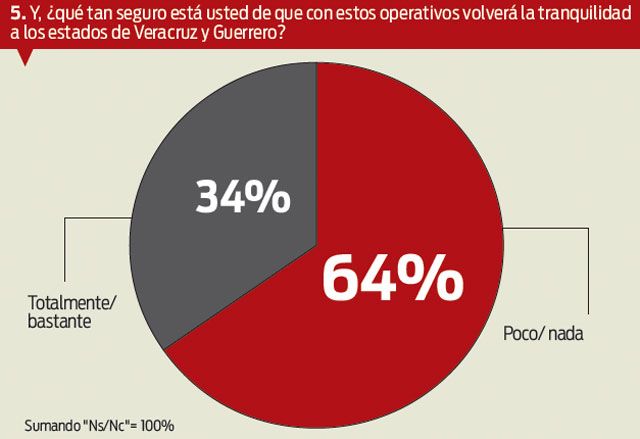 FALTA DE RESULTADOS EN LUCHA ANTICRIMEN GENERA DUDAS