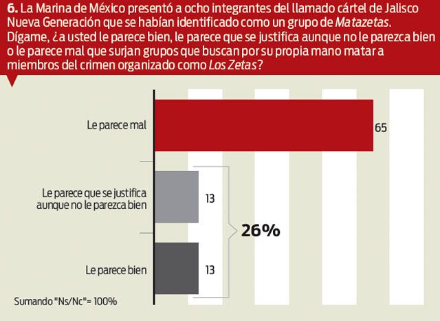FALTA DE RESULTADOS EN LUCHA ANTICRIMEN GENERA DUDAS