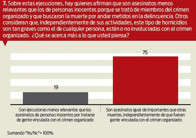 FALTA DE RESULTADOS EN LUCHA ANTICRIMEN GENERA DUDAS