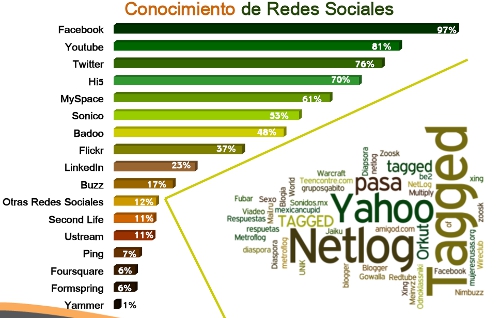 FACEBOOK ES LA RED SOCIAL MAS USADA POR LOS MEXICANOS