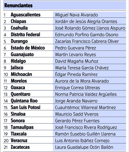 RENUNCIAN 21 DELEGADOS DE LA PGR; HABR� 'LIMPIA'