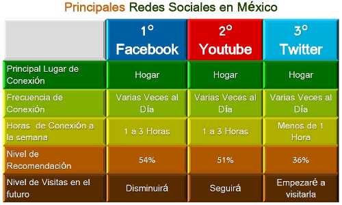 FACEBOOK ES LA RED SOCIAL MAS USADA POR LOS MEXICANOS