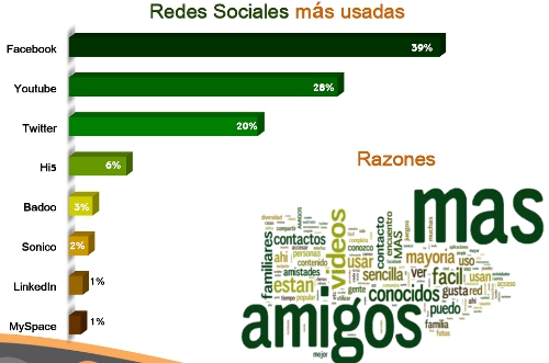 FACEBOOK ES LA RED SOCIAL MAS USADA POR LOS MEXICANOS
