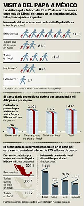 �CU�NTO DINERO DEJAR� LA VISITA DEL PAPA?