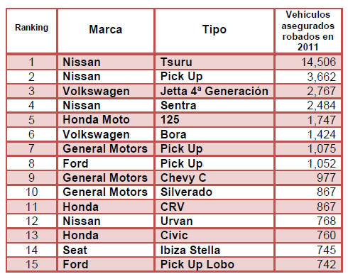 AUMENTA 3% EL ROBO DE AUTOS EN M�XICO