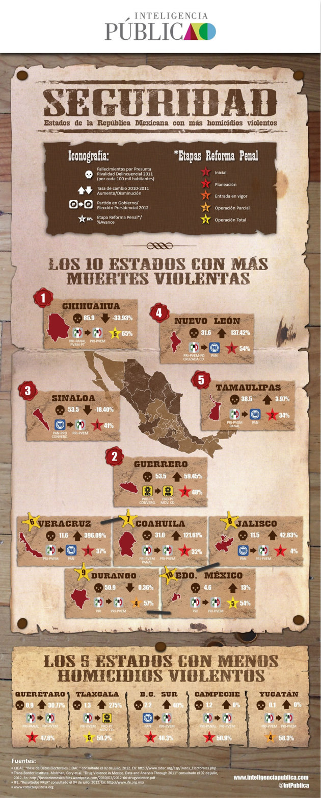 LOS ESTADOS CON MAS MUERTES VIOLENTAS