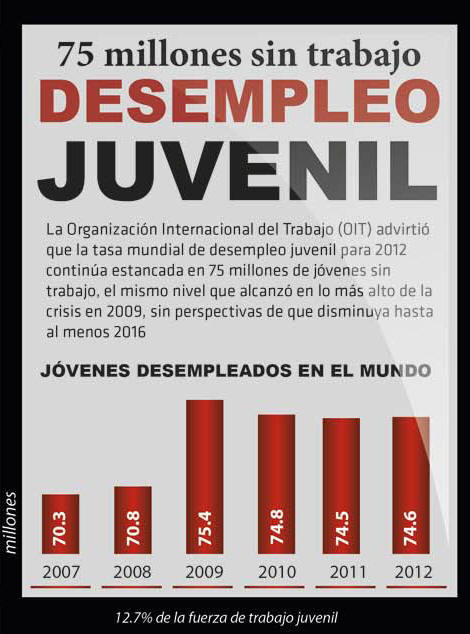 �CUANTOS J�VENES DESEMPLEADOS HAY EN EL MUNDO?