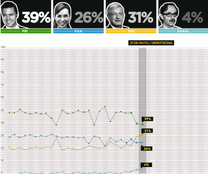 �LAS ENCUESTAS PUEDEN DEFINIR UNA ELECCI�N?