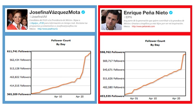 ¿QUIÉN PROVOCÓ EL 'FOLLOW MASIVO' A LOS CANDIDATOS EN TWITTER?