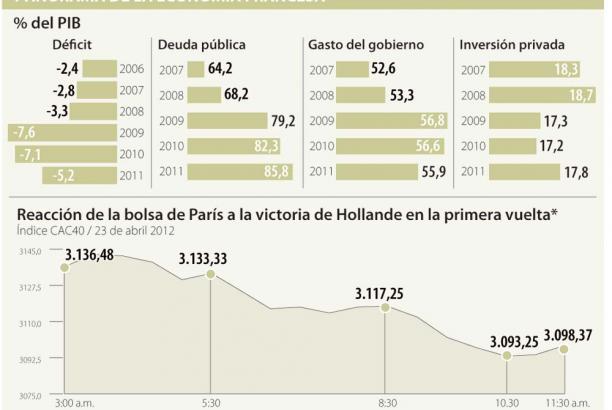 EL TEMOR POR LA LLEGADA DE HOLLANDE A LA PRESIDENCIA DE FRANCIA
