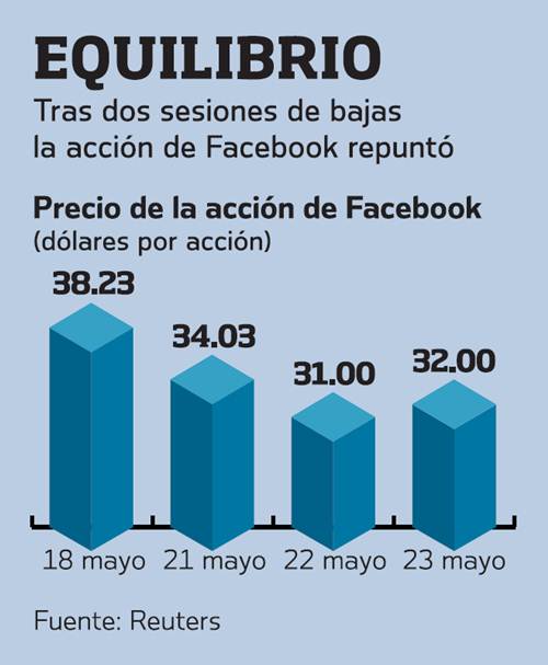 �POR QUE FACEBOOK SE DERRUMBA EN LA BOLSA?