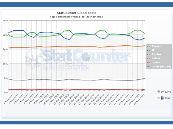 AS� SE HACE LA MEDICI�N QUE PONE A CHROME SOBRE EXPLORER