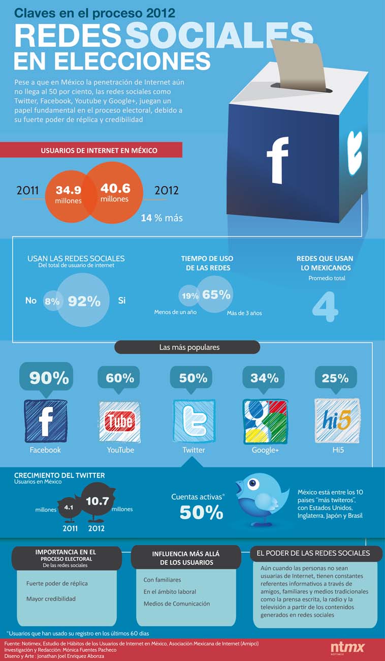 COMO INFLUYE INTERNET A LA HORA DEL VOTO