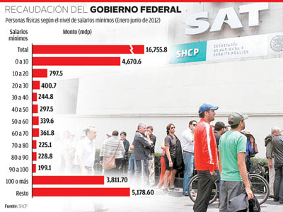 �QUI�NES APORTAN M�S AL FISCO?