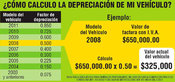 REQUISITOS PARA NO PAGAR LA TENENCIA O USO DE VEH�CULOS