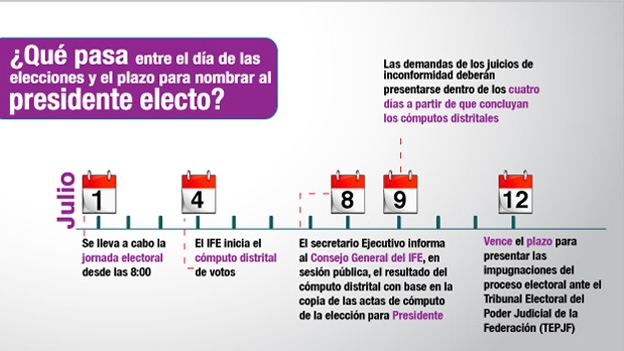 �CU�NDO SE NOMBRA AL PRESIDENTE ELECTO?