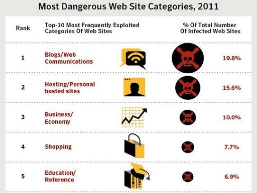 LOS SITIOS WEBS QUE CONTIENEN MAS AMENAZAS